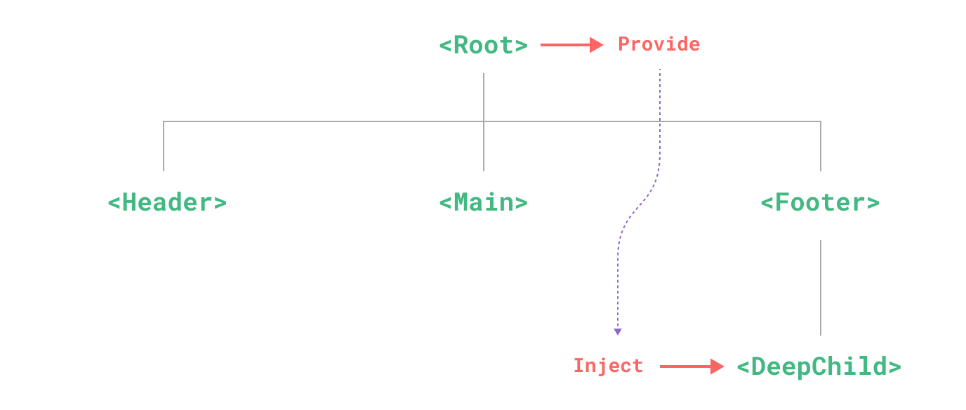 Provide/inject スキーマ